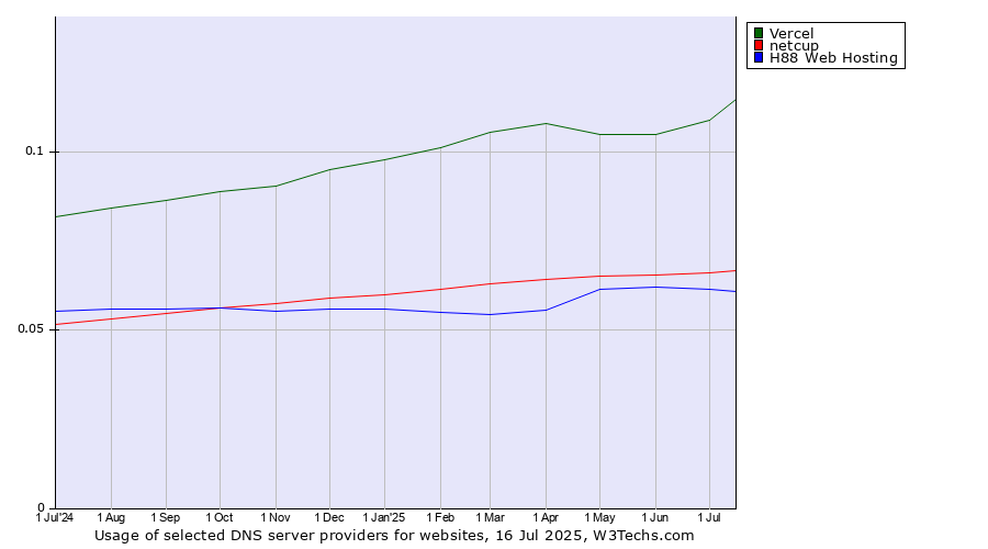 Historical trends in the usage of Vercel vs. netcup vs. H88 Web Hosting