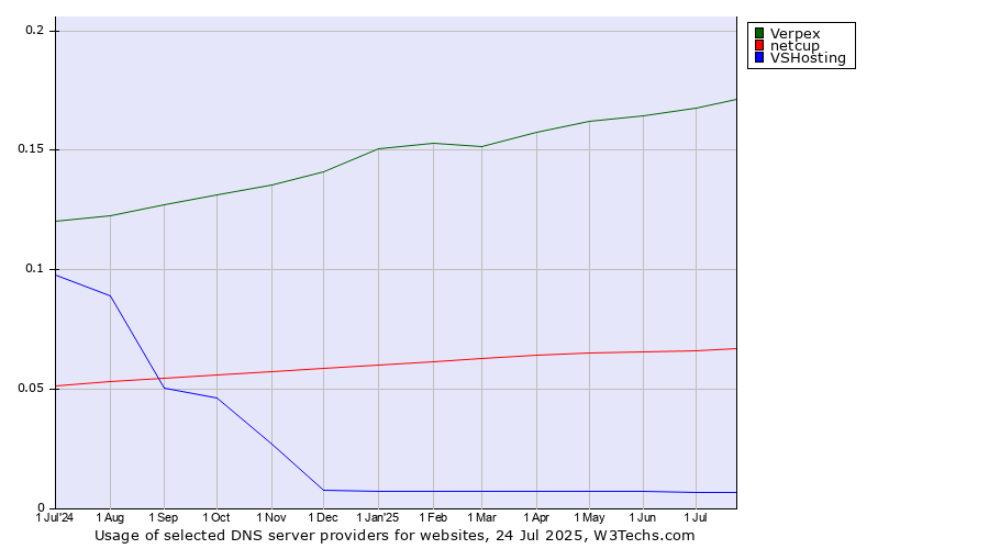Historical trends in the usage of Verpex vs. netcup vs. VSHosting