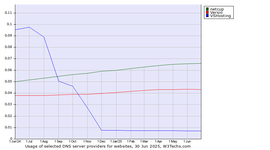 Historical trends in the usage of netcup vs. Versio vs. VSHosting
