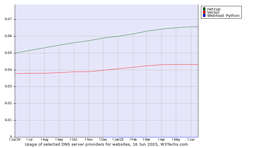 Historical trends in the usage of netcup vs. Versio vs. Webhost Python