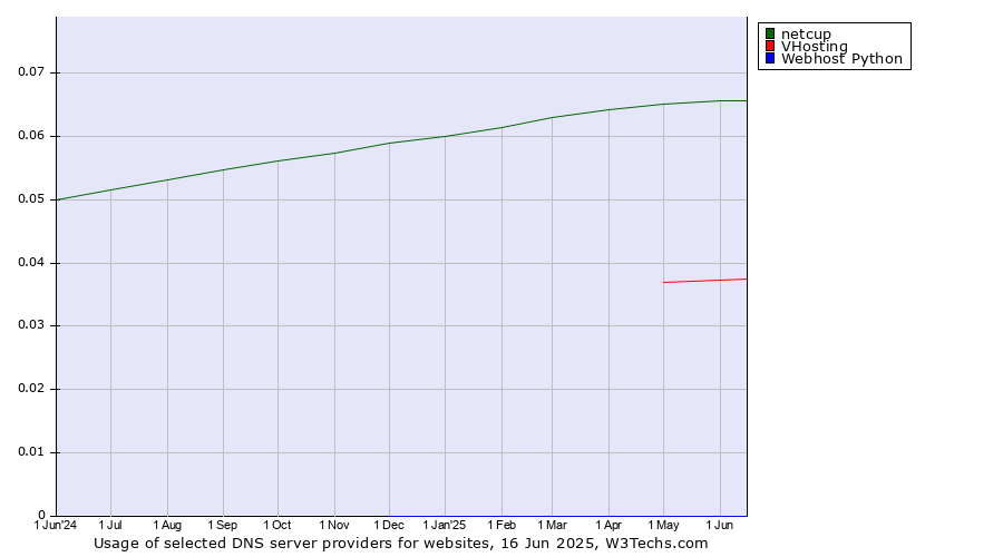 Historical trends in the usage of netcup vs. VHosting vs. Webhost Python