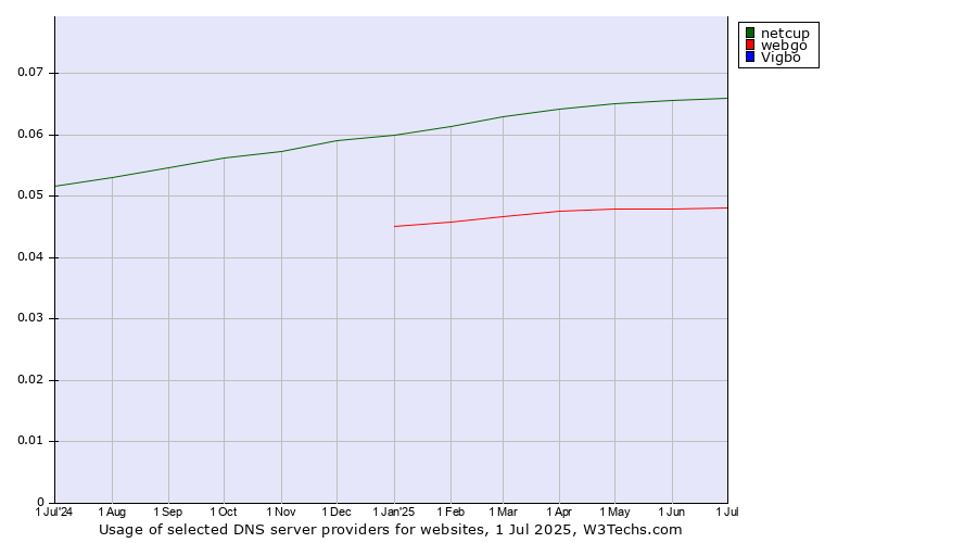 Historical trends in the usage of netcup vs. webgo vs. Vigbo