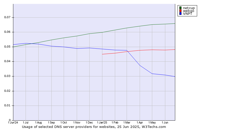 Historical trends in the usage of netcup vs. webgo vs. VNPT
