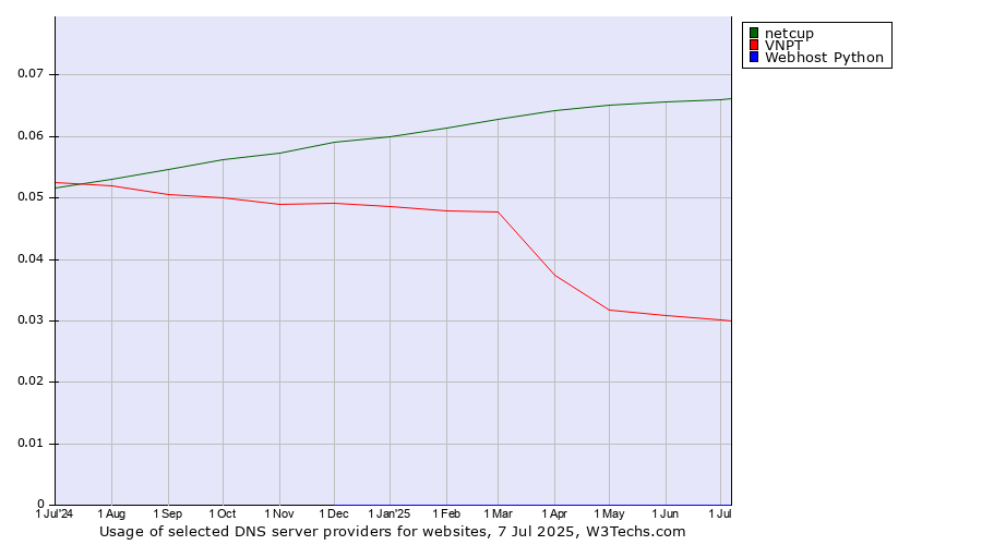 Historical trends in the usage of netcup vs. VNPT vs. Webhost Python