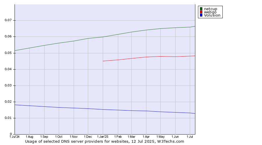 Historical trends in the usage of netcup vs. webgo vs. Volusion