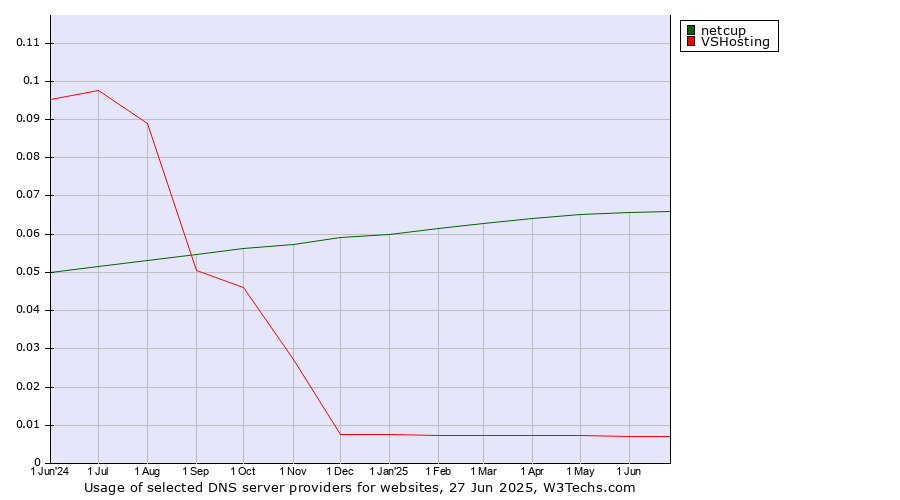 Historical trends in the usage of netcup vs. VSHosting