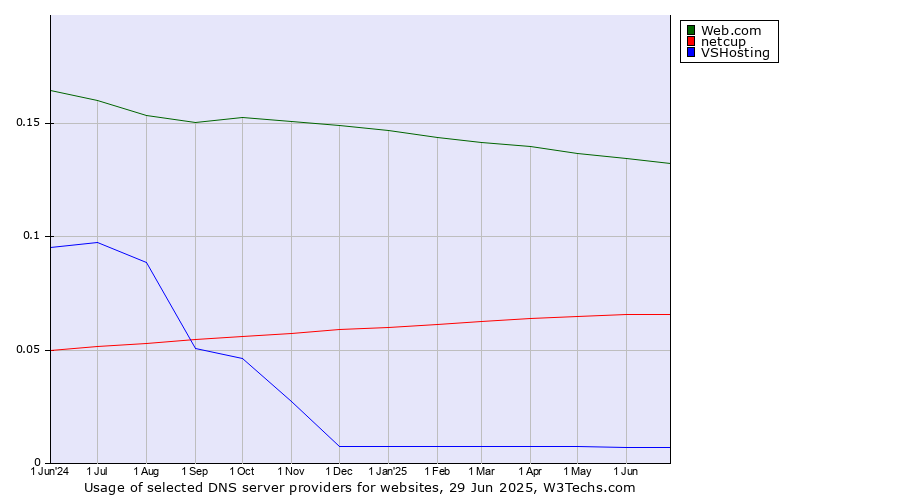 Historical trends in the usage of Web.com vs. netcup vs. VSHosting