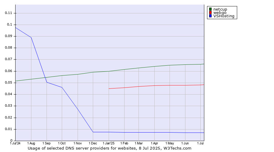 Historical trends in the usage of netcup vs. webgo vs. VSHosting