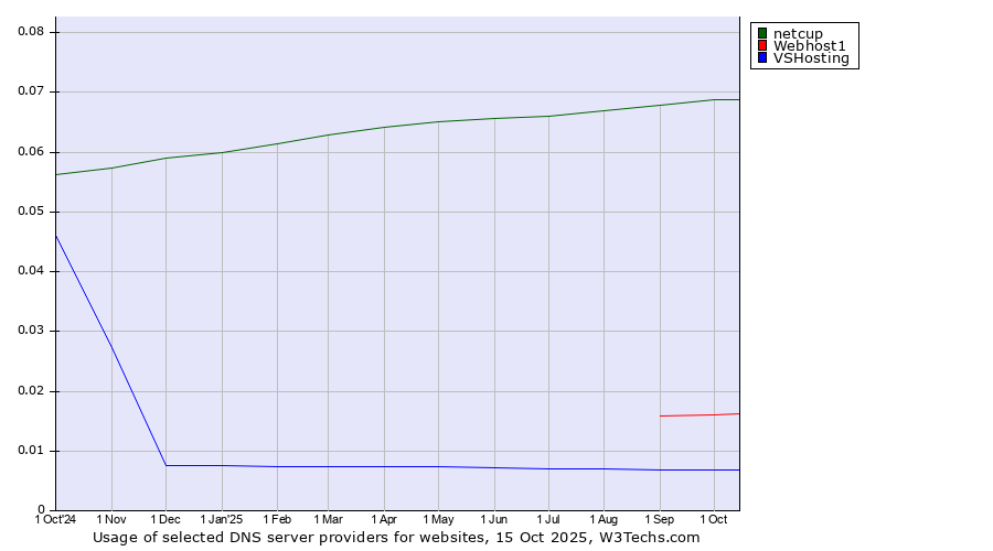 Historical trends in the usage of netcup vs. Webhost1 vs. VSHosting