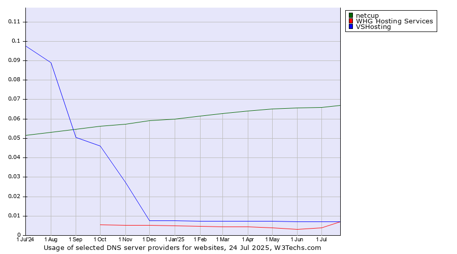 Historical trends in the usage of netcup vs. VSHosting vs. WHG Hosting Services