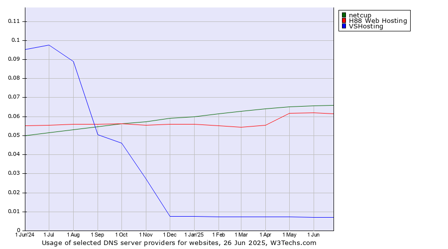 Historical trends in the usage of netcup vs. H88 Web Hosting vs. VSHosting