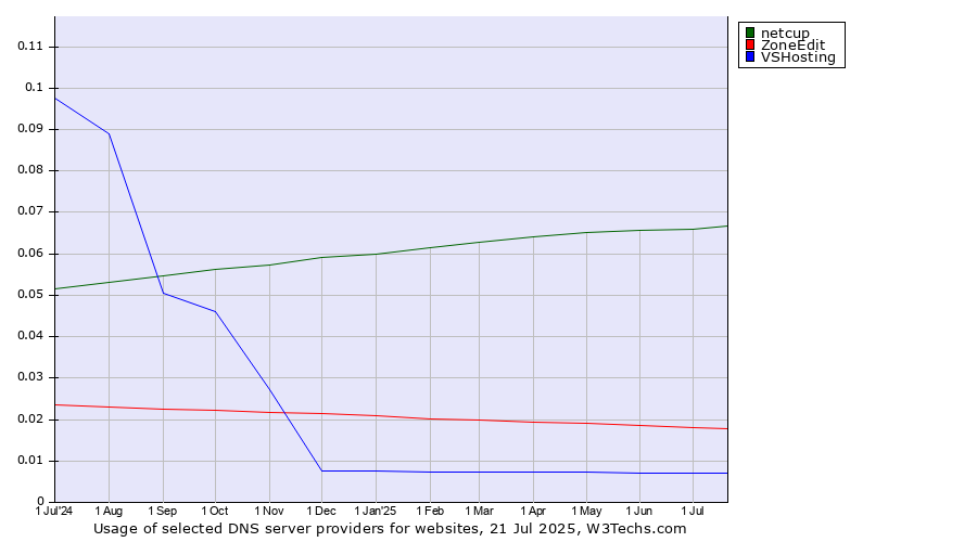 Historical trends in the usage of netcup vs. ZoneEdit vs. VSHosting