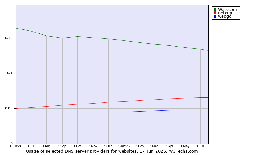 Historical trends in the usage of Web.com vs. netcup vs. webgo