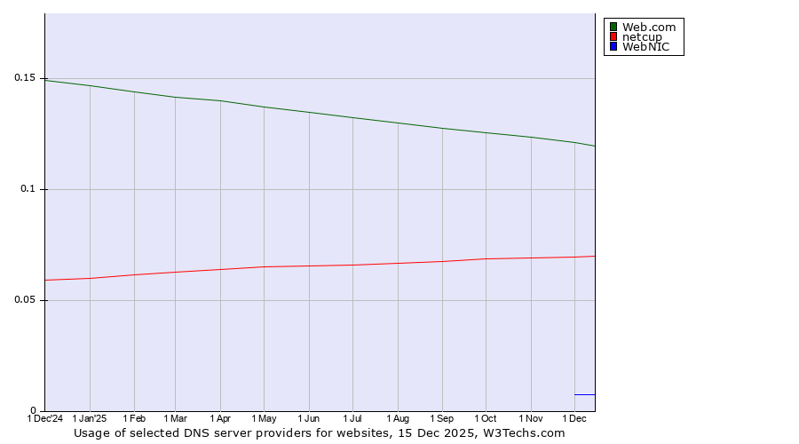 Historical trends in the usage of Web.com vs. netcup vs. WebNIC