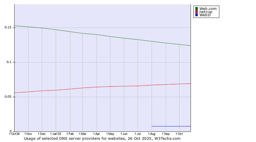 Historical trends in the usage of Web.com vs. netcup vs. Webzi
