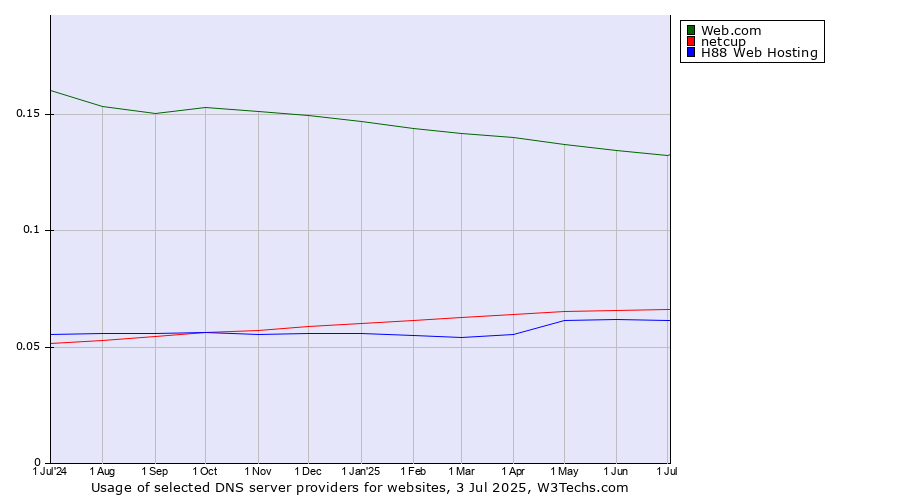 Historical trends in the usage of Web.com vs. netcup vs. H88 Web Hosting