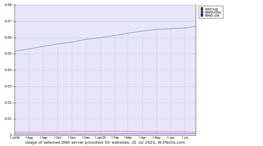 Historical trends in the usage of netcup vs. Webzilla vs. Web.de