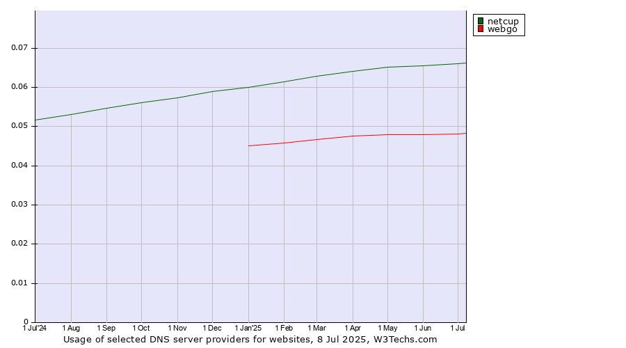 Historical trends in the usage of netcup vs. webgo