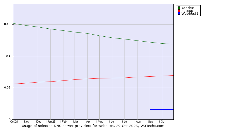 Historical trends in the usage of Yandex vs. netcup vs. Webhost1