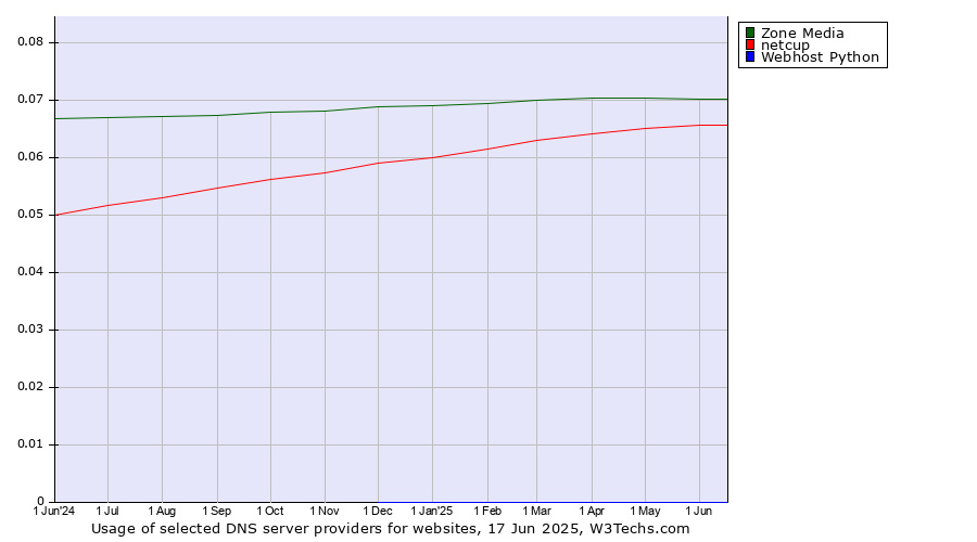 Historical trends in the usage of Zone Media vs. netcup vs. Webhost Python