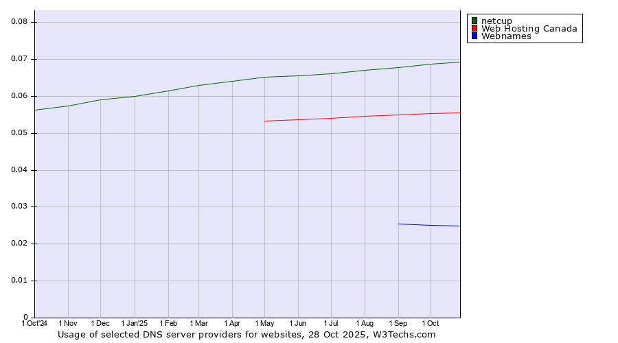 Historical trends in the usage of netcup vs. Web Hosting Canada vs. Webnames