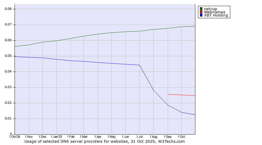 Historical trends in the usage of netcup vs. Webnames vs. XBT Holding