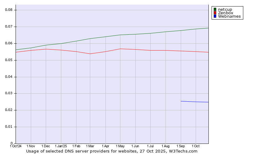 Historical trends in the usage of netcup vs. Zenbox vs. Webnames