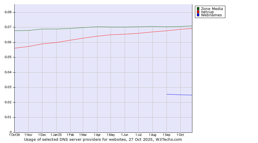 Historical trends in the usage of Zone Media vs. netcup vs. Webnames