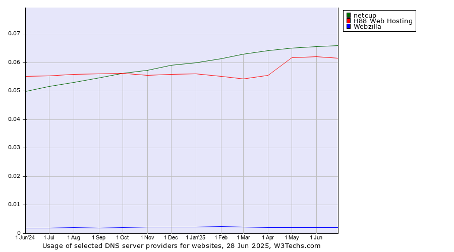 Historical trends in the usage of netcup vs. H88 Web Hosting vs. Webzilla