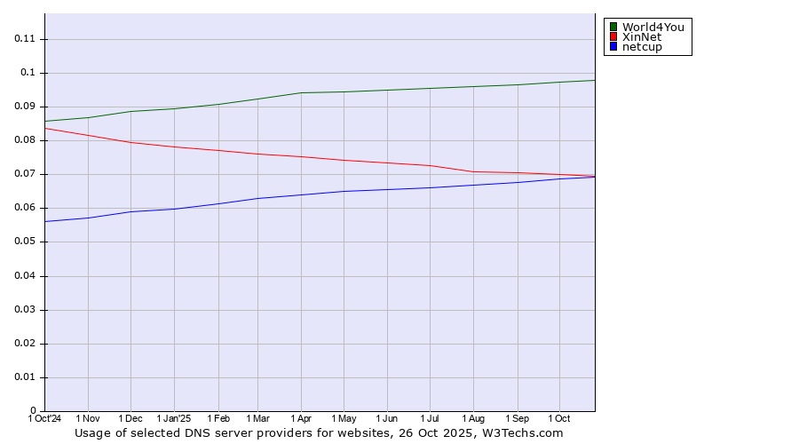 Historical trends in the usage of World4You vs. XinNet vs. netcup