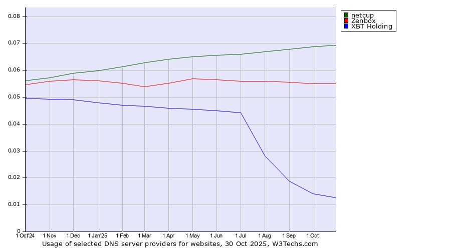 Historical trends in the usage of netcup vs. Zenbox vs. XBT Holding