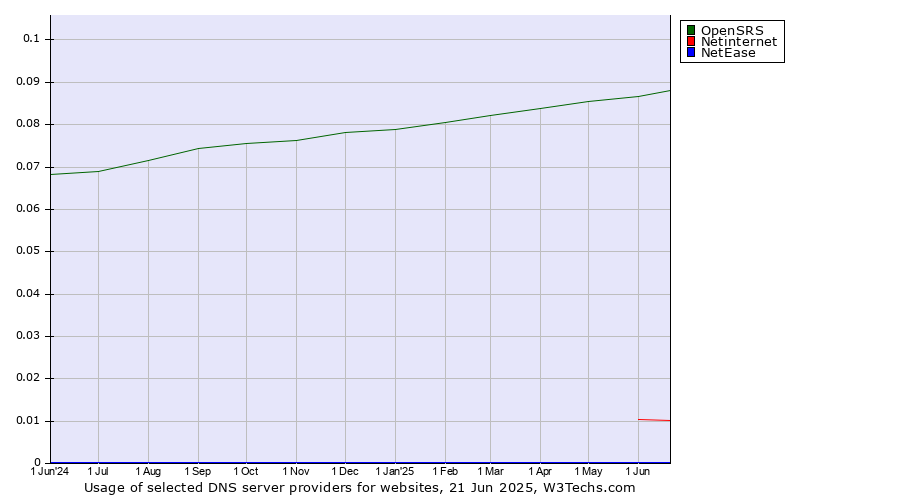 Historical trends in the usage of OpenSRS vs. Netinternet vs. NetEase