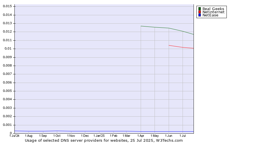 Historical trends in the usage of Real Geeks vs. Netinternet vs. NetEase