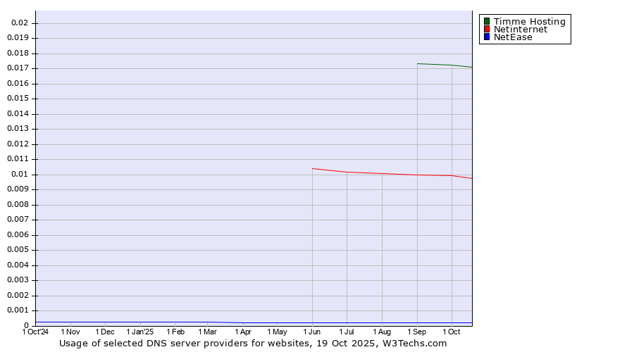 Historical trends in the usage of Timme Hosting vs. Netinternet vs. NetEase