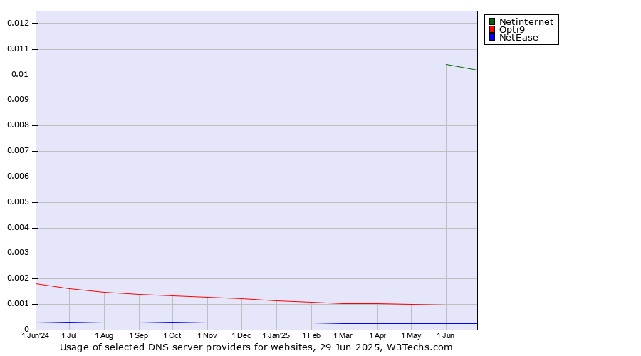Historical trends in the usage of Netinternet vs. Opti9 vs. NetEase