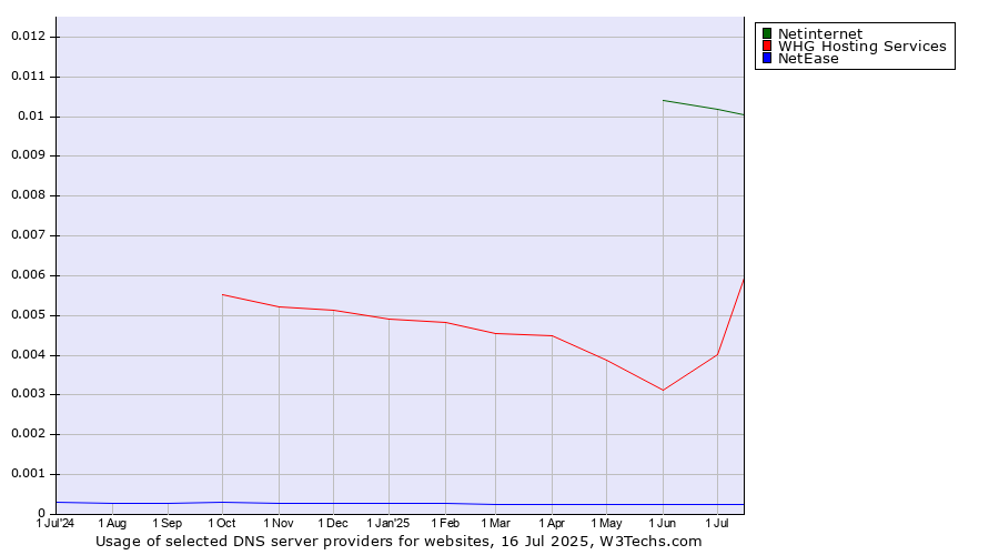 Historical trends in the usage of Netinternet vs. WHG Hosting Services vs. NetEase