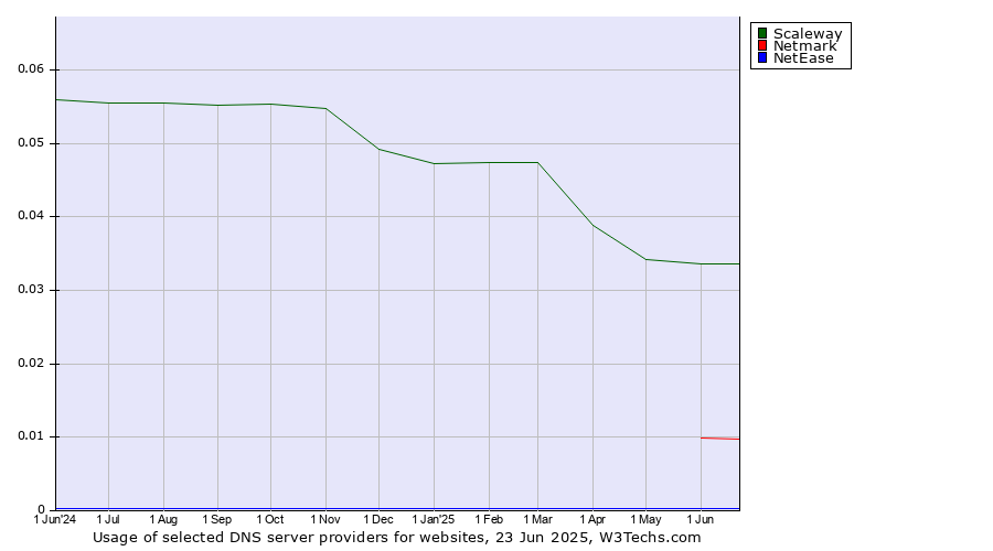 Historical trends in the usage of Scaleway vs. Netmark vs. NetEase