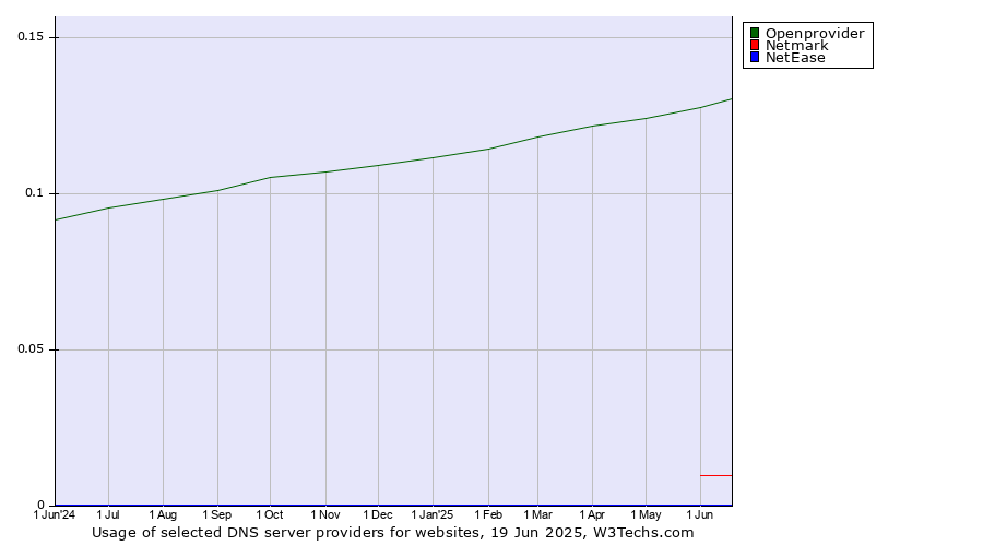 Historical trends in the usage of Openprovider vs. Netmark vs. NetEase