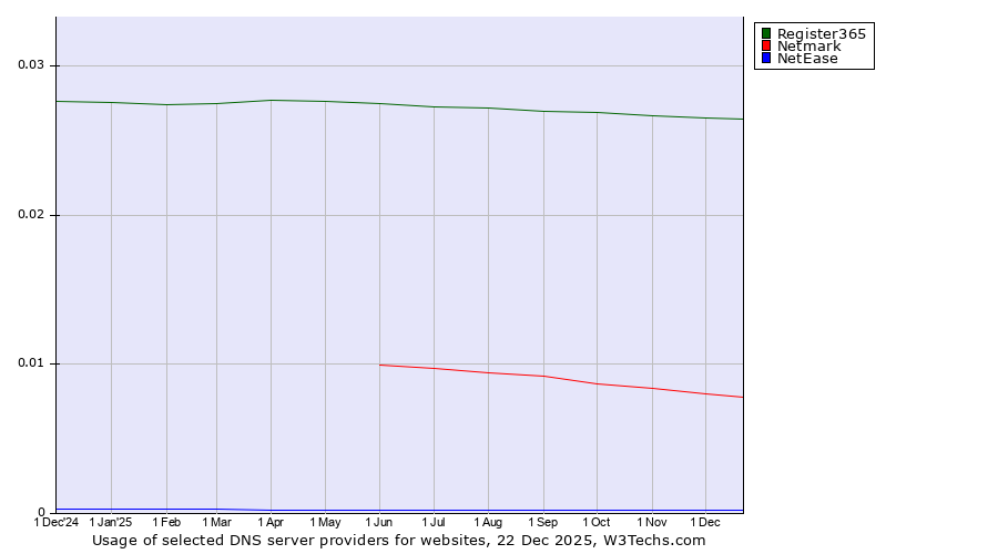 Historical trends in the usage of Register365 vs. Netmark vs. NetEase