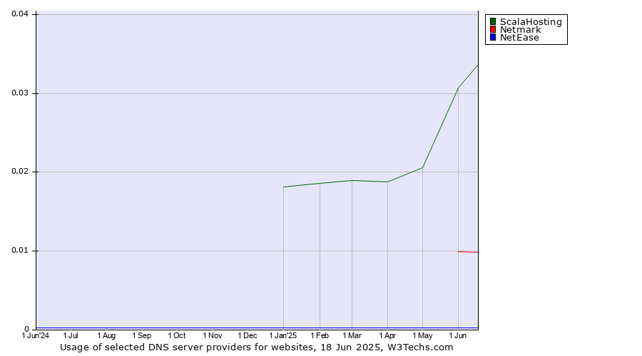 Historical trends in the usage of ScalaHosting vs. Netmark vs. NetEase