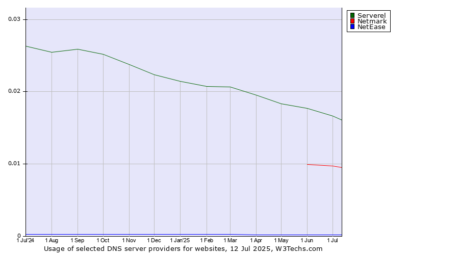 Historical trends in the usage of Serverel vs. Netmark vs. NetEase