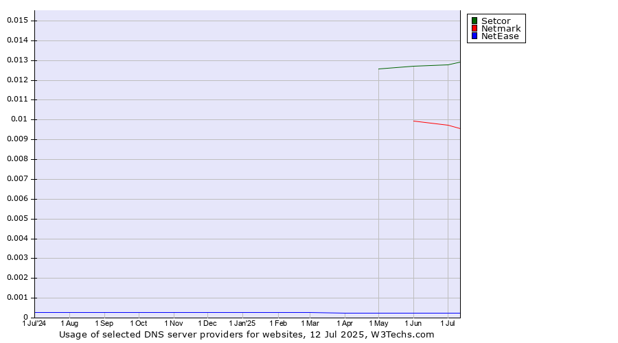 Historical trends in the usage of Setcor vs. Netmark vs. NetEase