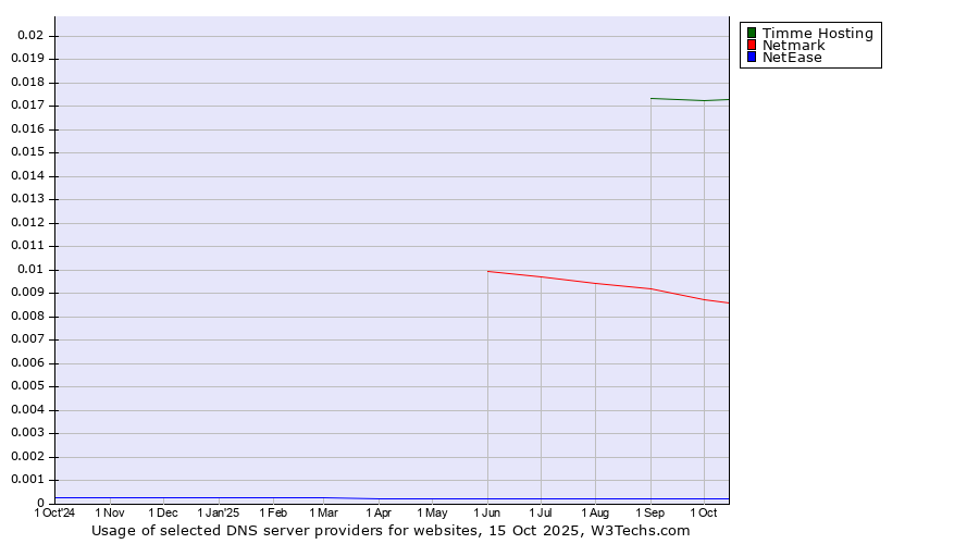 Historical trends in the usage of Timme Hosting vs. Netmark vs. NetEase