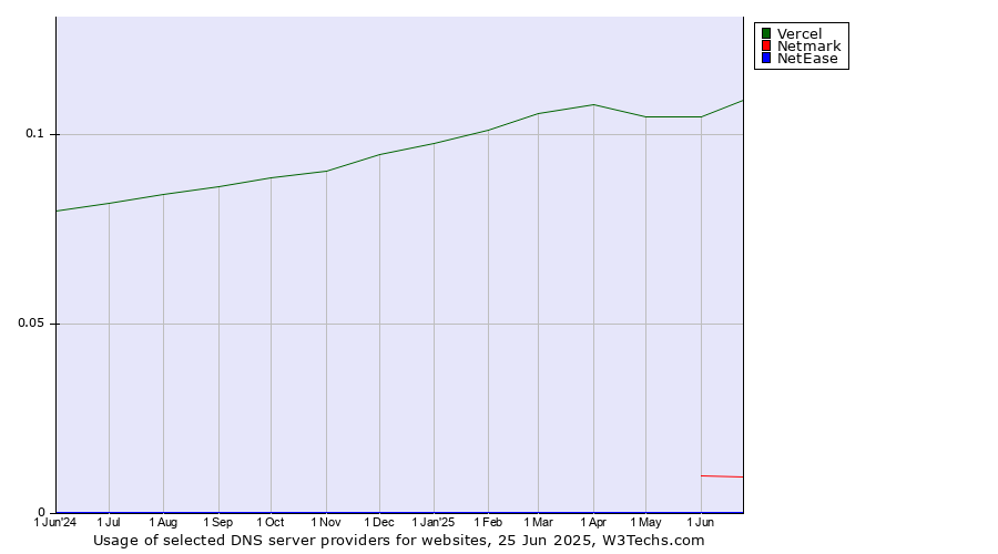 Historical trends in the usage of Vercel vs. Netmark vs. NetEase