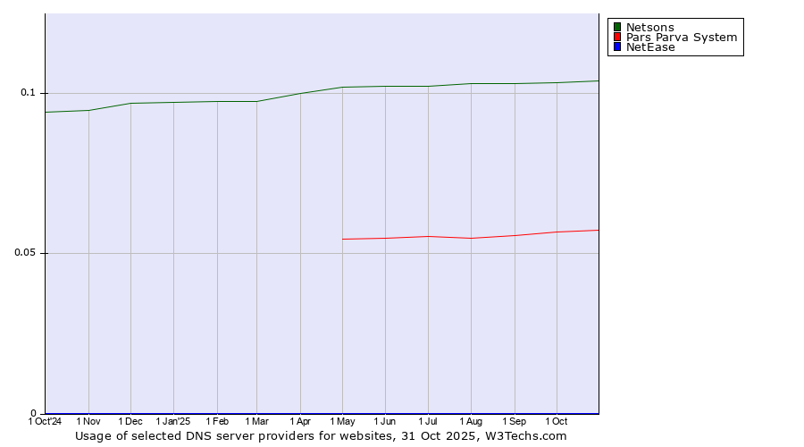 Historical trends in the usage of Netsons vs. Pars Parva System vs. NetEase