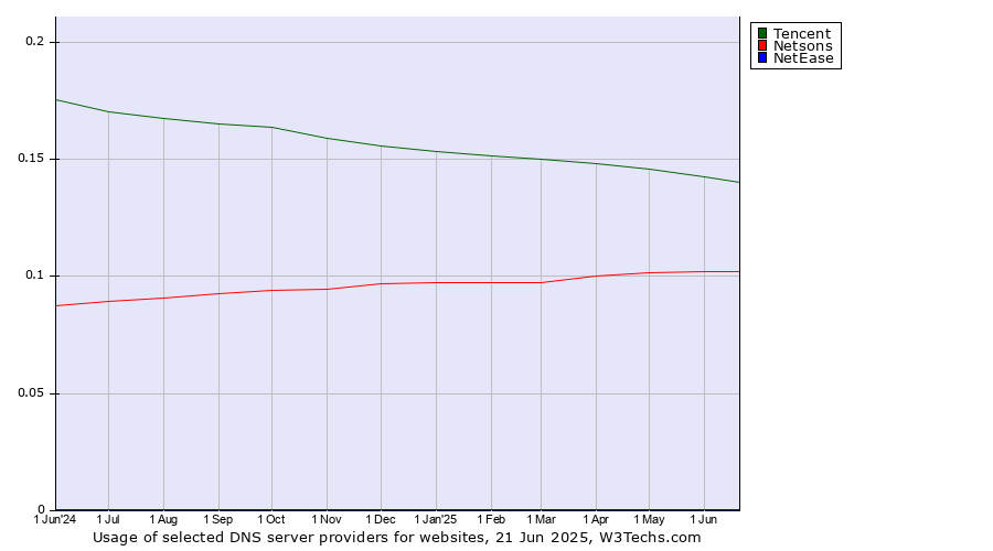 Historical trends in the usage of Tencent vs. Netsons vs. NetEase