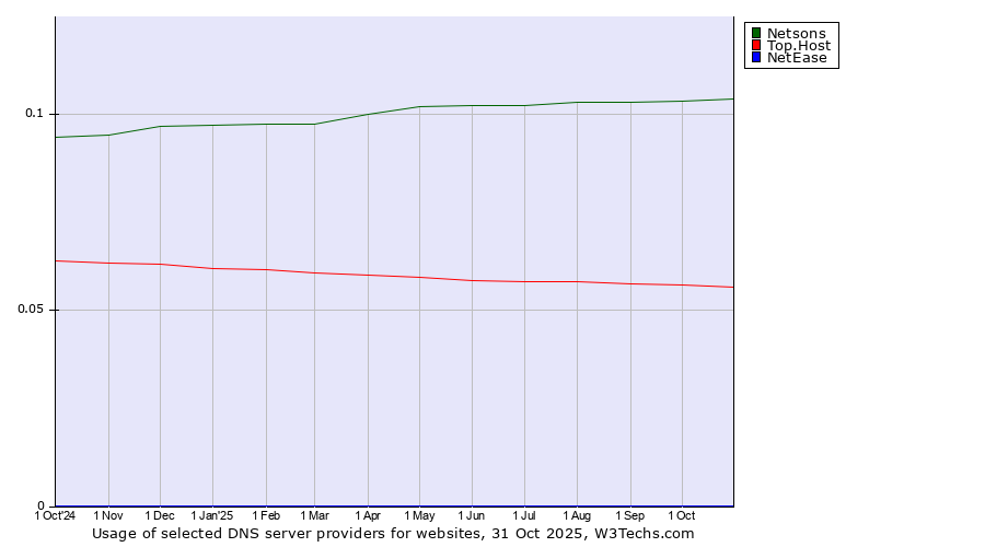 Historical trends in the usage of Netsons vs. Top.Host vs. NetEase