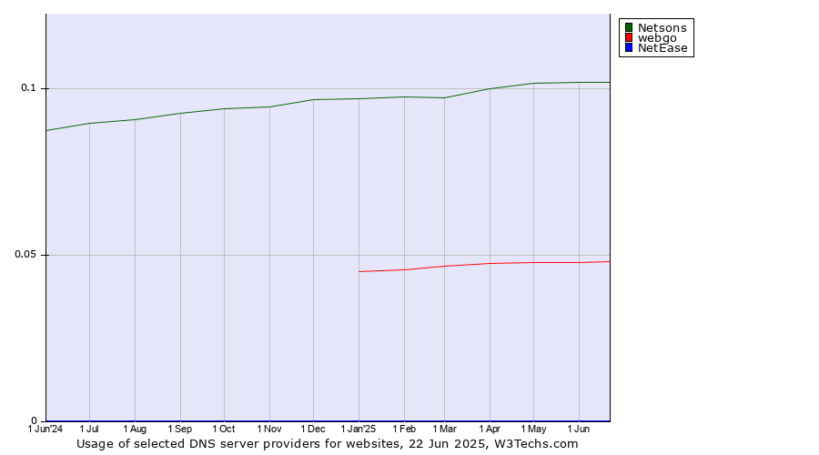Historical trends in the usage of Netsons vs. webgo vs. NetEase