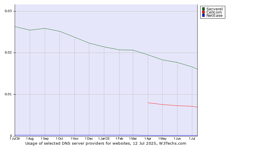 Historical trends in the usage of Serverel vs. Cellcom vs. NetEase