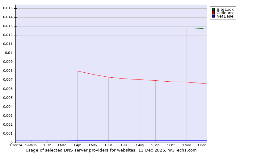 Historical trends in the usage of SiteLock vs. Cellcom vs. NetEase